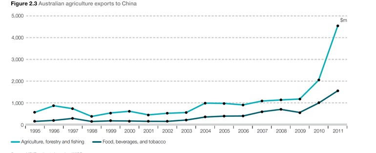 china food exports