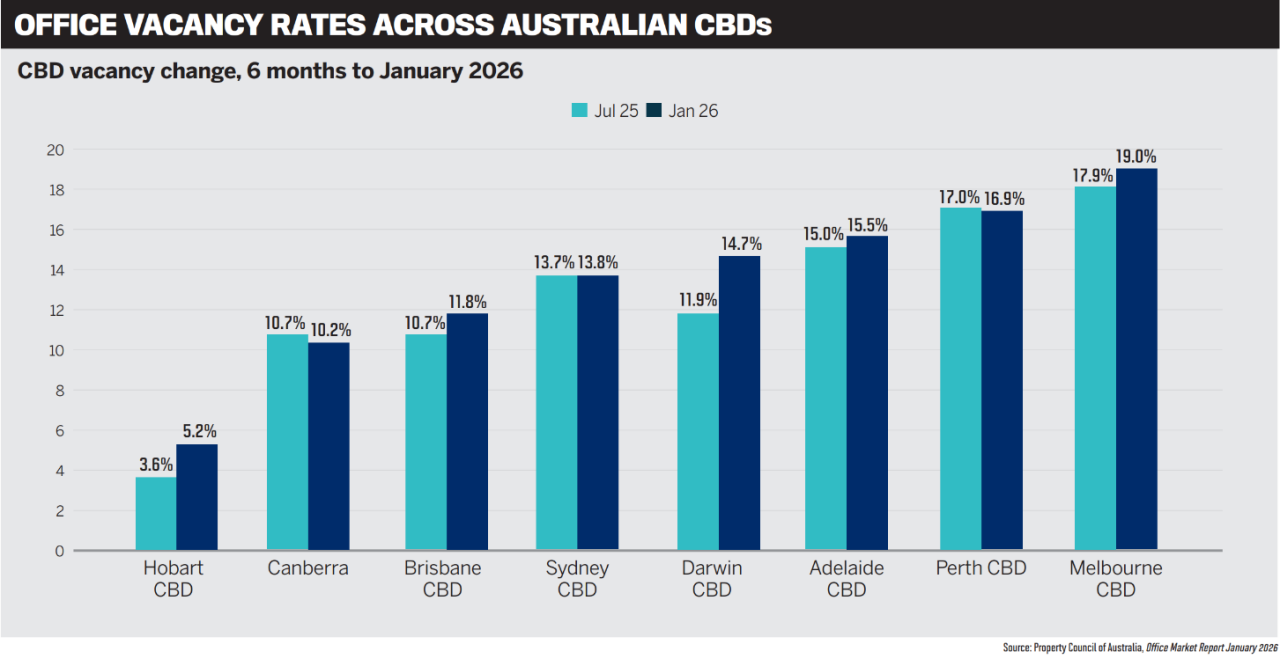 Bar chart comparing office vacancy rates across Australian CBDs in July 2025 and January 2026. Melbourne is highest at 19.0% in January 2026, followed by Perth at 16.9% and Adelaide at 15.5%, while Hobart is lowest at 5.2%.