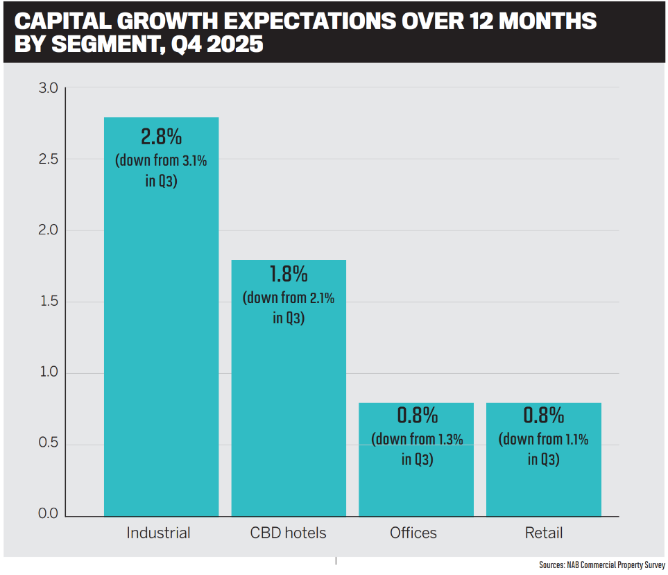 Bar chart showing expected capital growth over the next 12 months by segment in Q4 2025: industrial 2.8%, CBD hotels 1.8%, offices 0.8% and retail 0.8%, with all segments down from Q3.