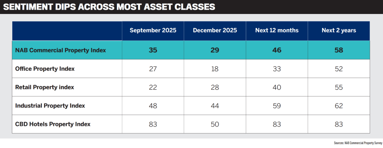 Table showing commercial property sentiment dipping from September to December 2025 across most asset classes, with office falling from 27 to 18, industrial from 48 to 44, and CBD hotels from 83 to 50, while retail rises from 22 to 28.