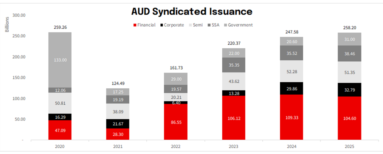 AUD Syndicated Issuance