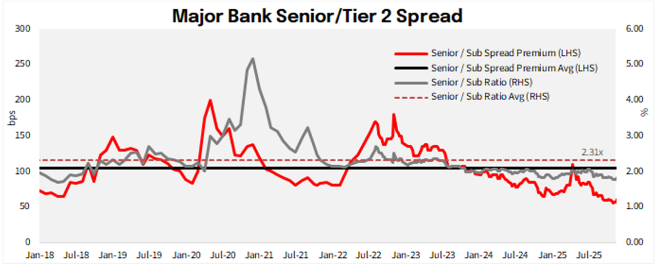 Major bank senior/tier 2 spread