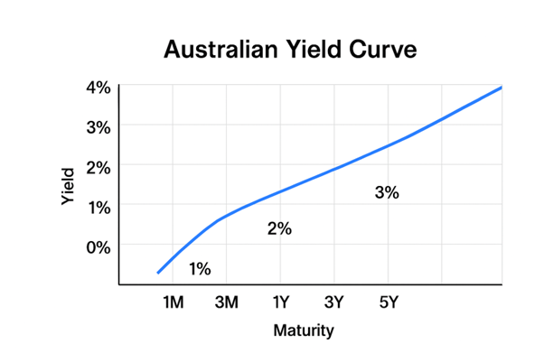 Bond curve