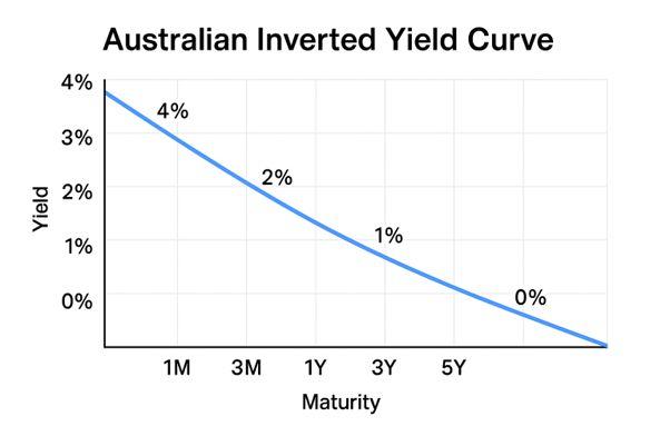 Inverted bond curve