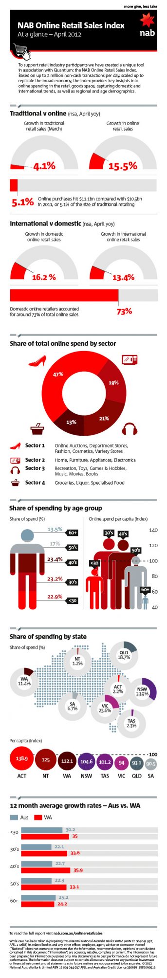 NAB Online Retail Sales Index - At a glance infographic