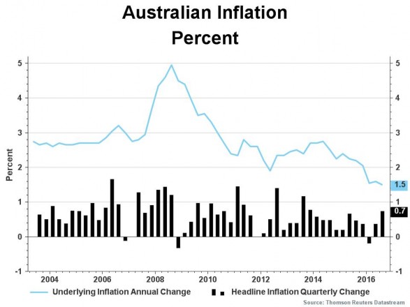 Australian Economics - Australian Inflation
