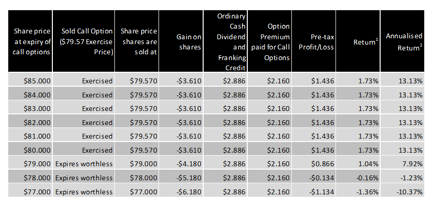 Franking credits with less downside risk | Business Research and Insights