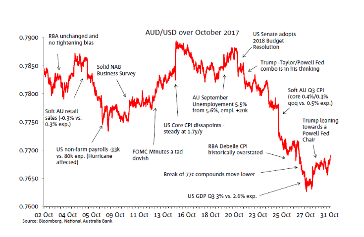 AUD USD Annotated Chart October 2017 Business Research And Insights aud-usd-annotated-chart-october-2017-business-research-and-insights