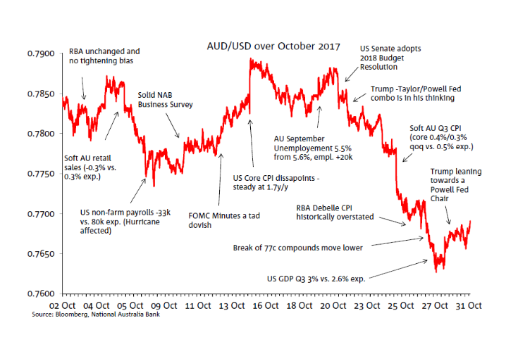 Audusd Chart