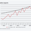The Australian economy’s quiet achiever