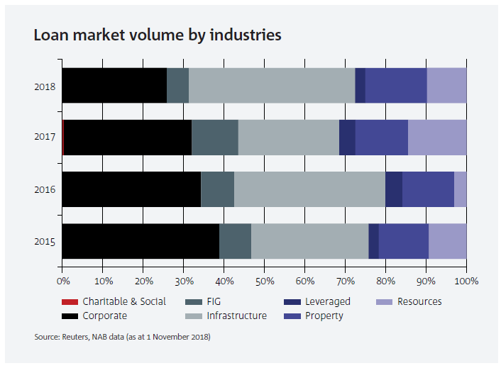 Another strong year in the loan market | Business Research and Insights