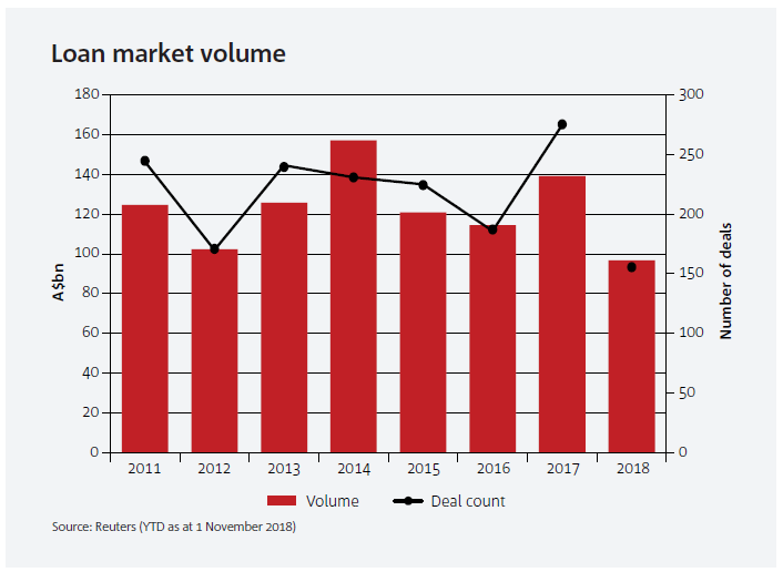 Another strong year in the loan market | Business Research and Insights