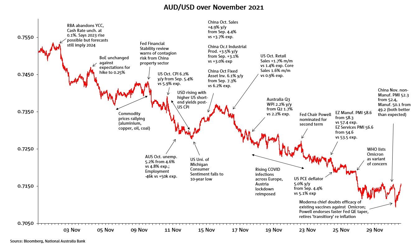 The AUD In November 2021 Business Research And Insights