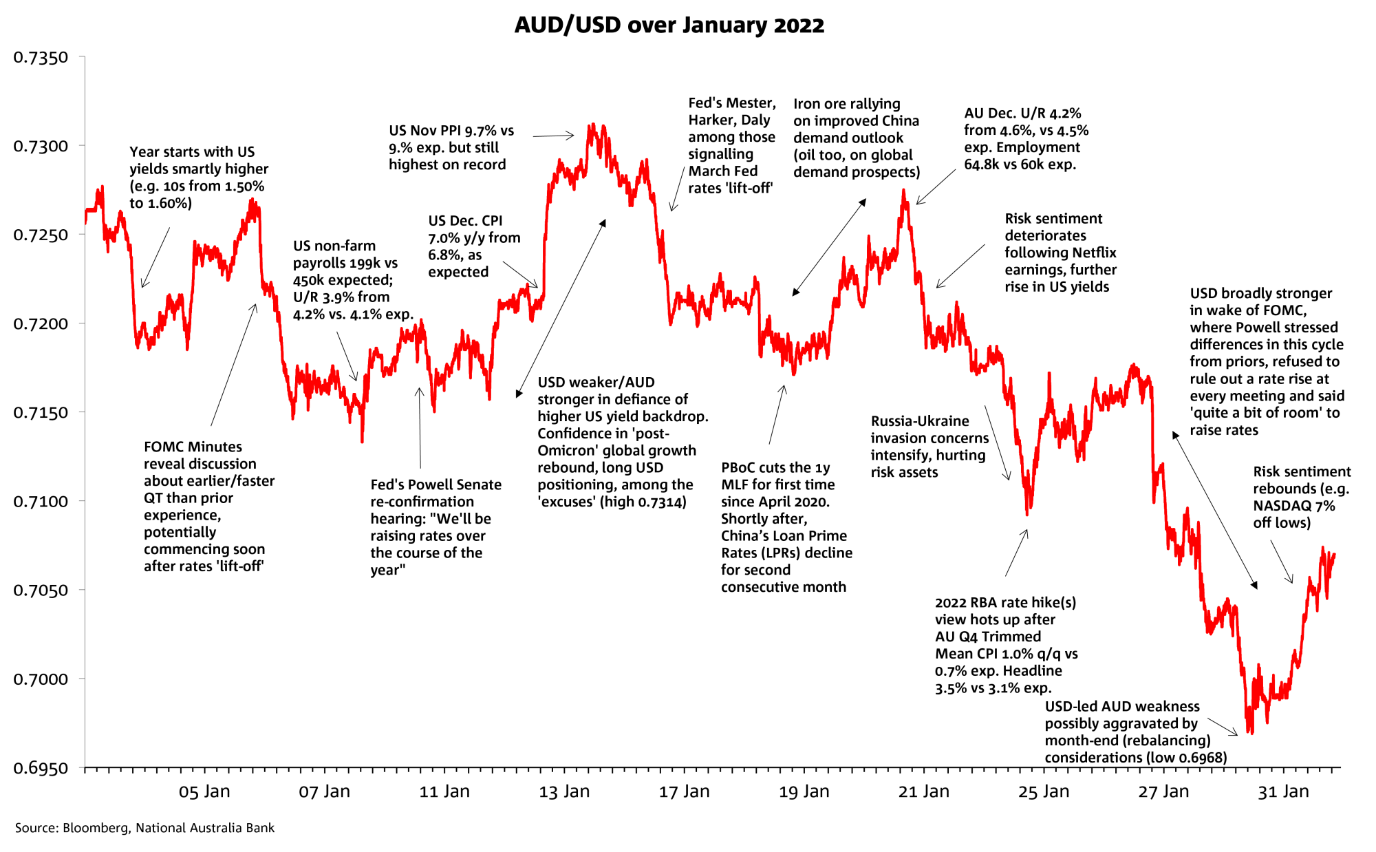 Exchange Rate Usd To Aud Chart