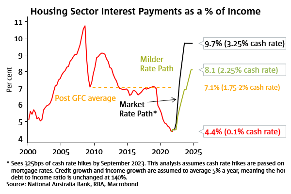 AMW: RBA: the top ten reasons we expect today's interest rate increase ...