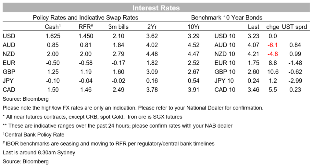 Markets Today Is The Rba Preparing To Go Harder Business Research And Insights