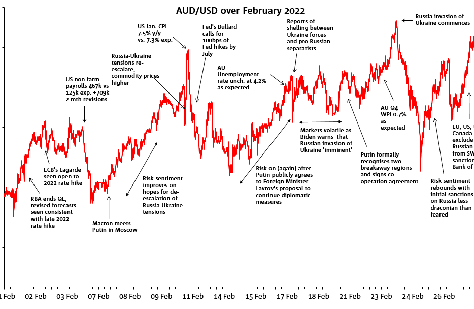 The AUD in February 2022