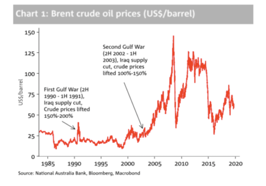 Commodity Watch- Crude Oil: Saudi Arabia Refinery Attack Impacts