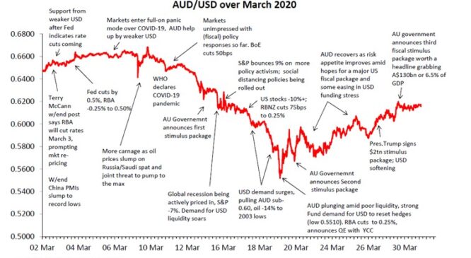 The AUD in March 2021