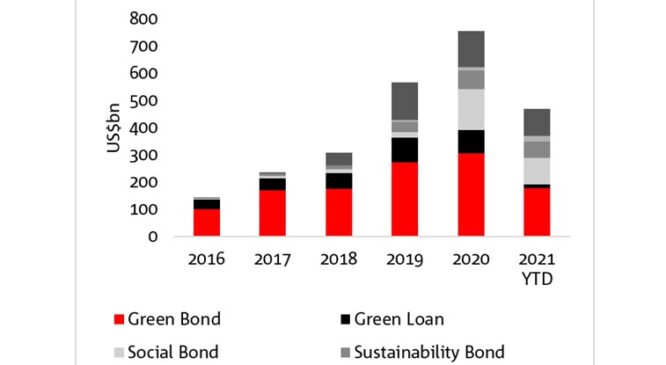 Sustainable finance update: May 2021