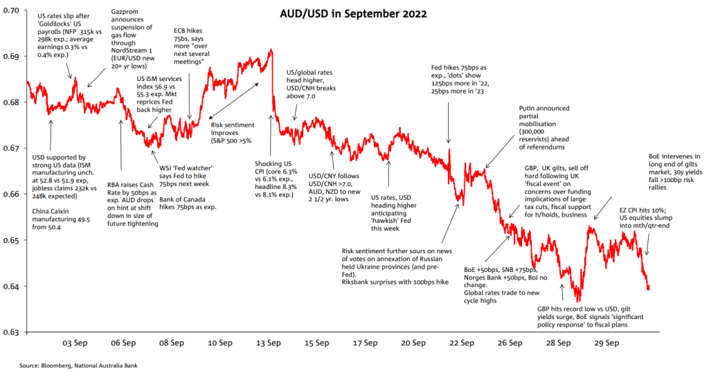 The AUD In September 2022 Business Research And Insights