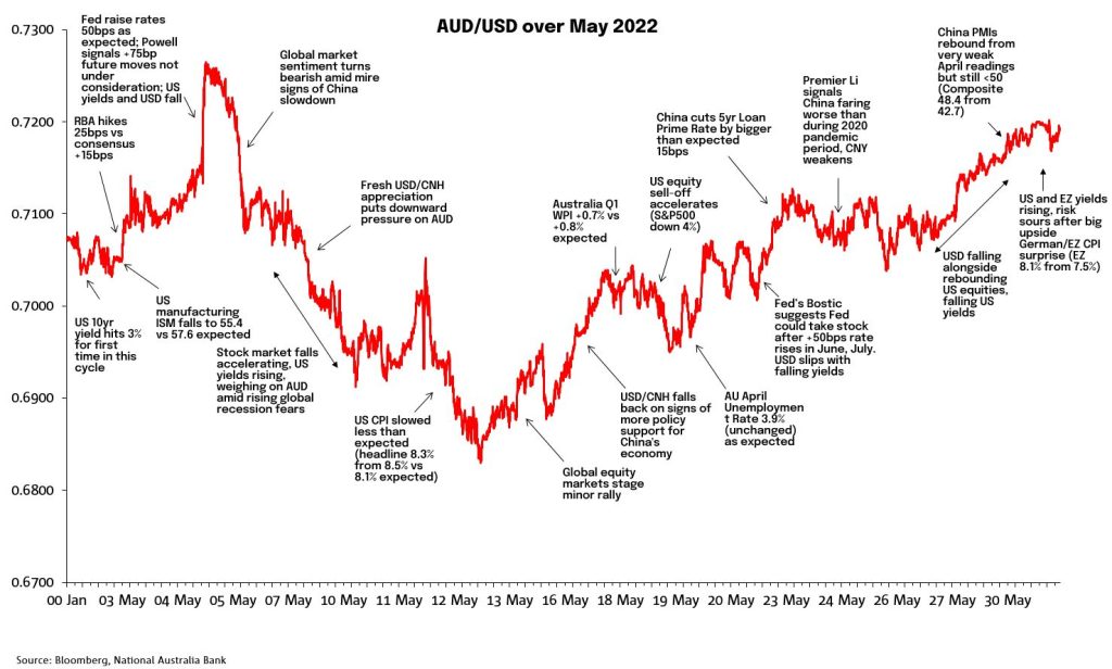 The AUD in May 2022  Business Research and Insights