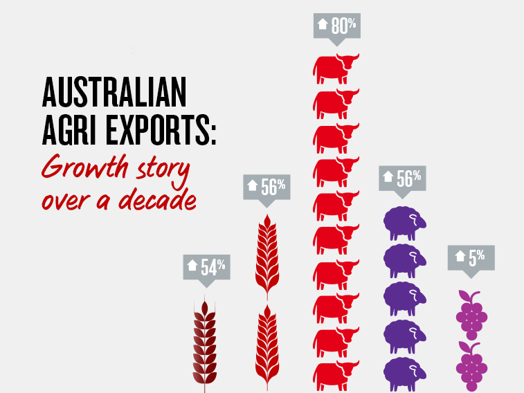 Australian agricultural exports 2019: State of play