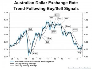 Currency - Australian Dollar Exchange Rate Trend Following v3
