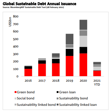 Chart showing sustainable debt issuance