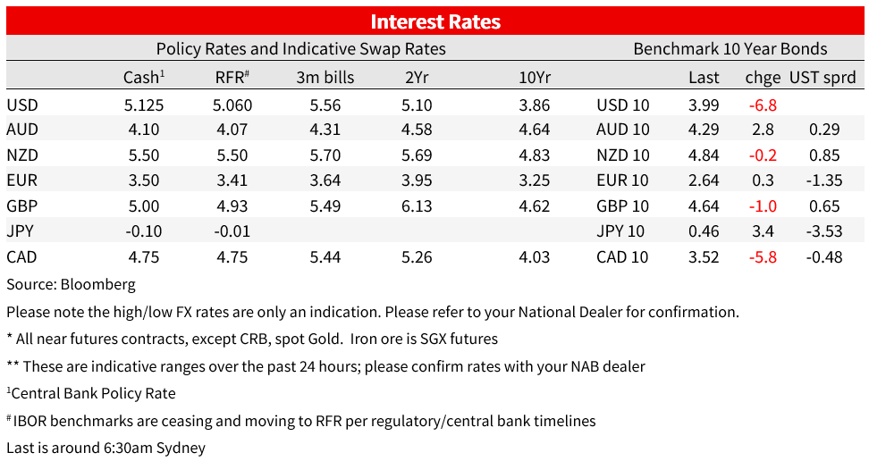 United States Dollar - Figure 3