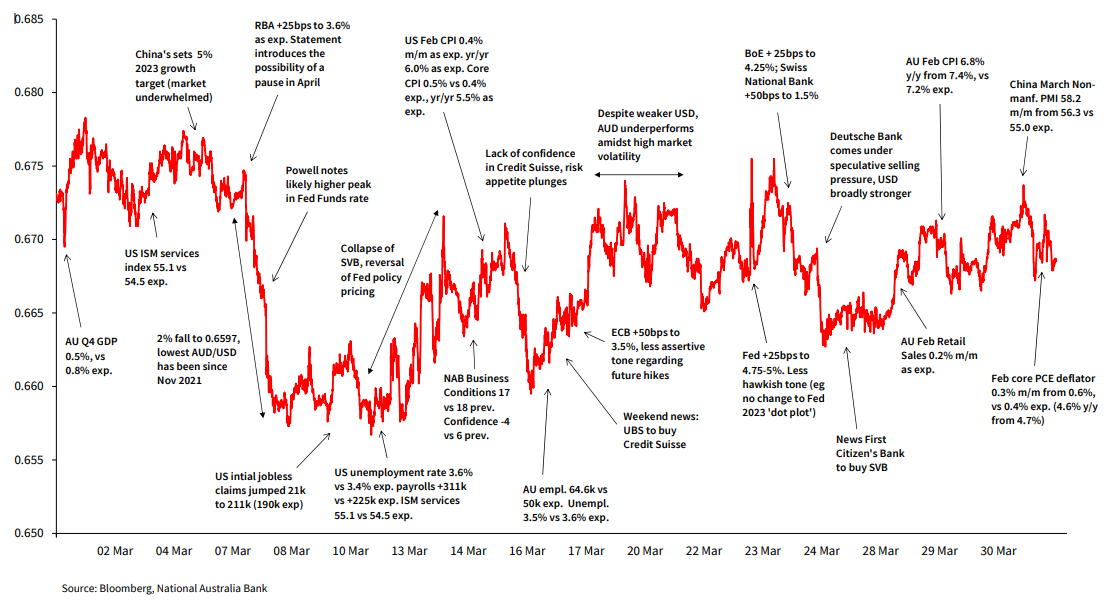 AUD/USD selling opportunity - AUD/USD - vsa for March 14, 2022