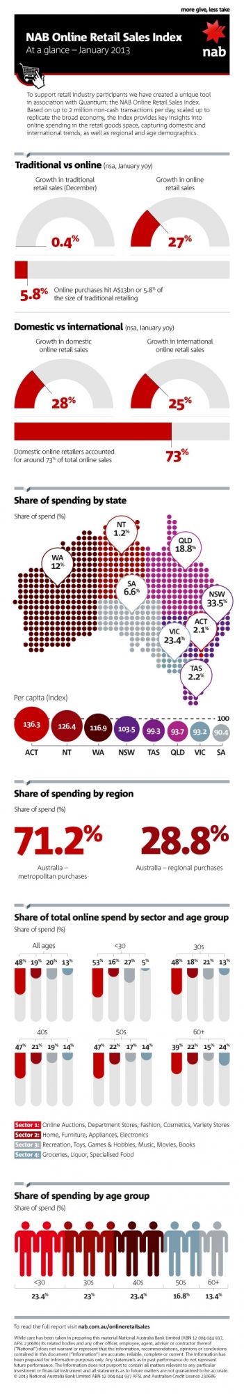 NAB Online Retail Sales Index January 2013 infographic