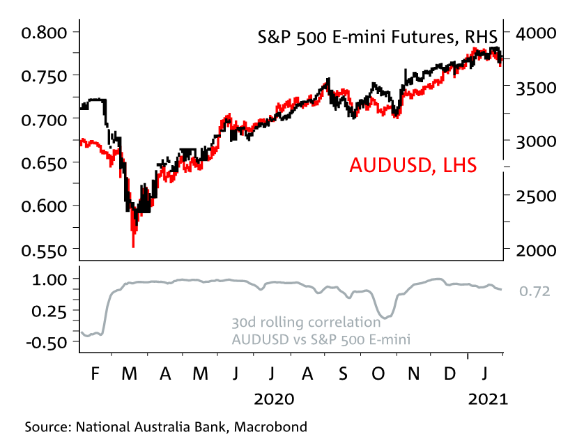 AUD/USD Forecast (Australian Dollar to US Dollar), News