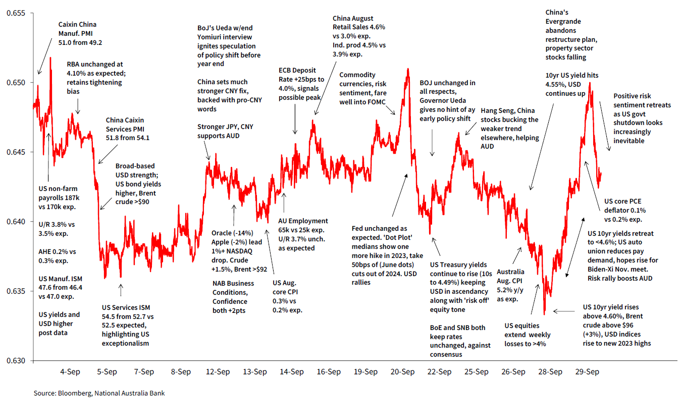 The AUD in September 2023